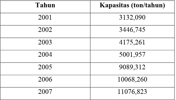 Tabel 1. Kebutuhan impor formaldehida di Indonesia 