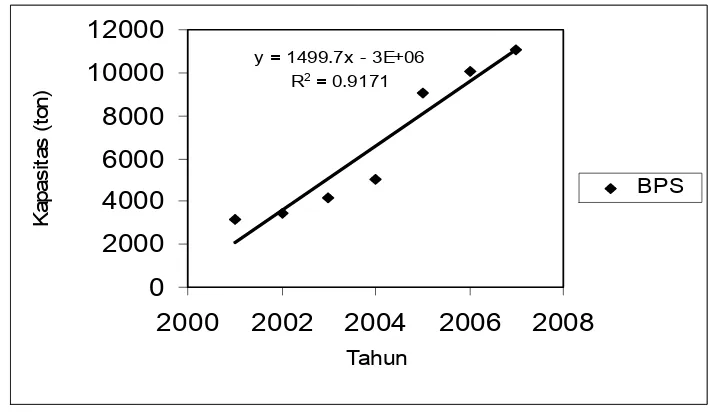 Gambar .1 Grafik Impor formaldehida di Indonesia Tahun 2001 – 2007 