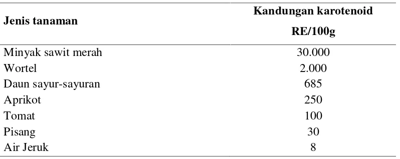 Tabel 2. Beberapa bahan pangan yang mengandung karotenoid