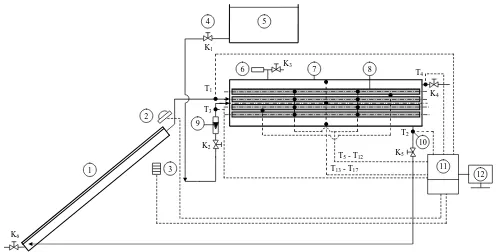 Gambar 1 (K. Skema alat penelitian: (1) kolektor matahari, (2) piranometer, (3) sensor temperatur udara, (4) katup air  –  K), (5) tangki air dingin, (6) safety valve, (7) tangki TES, (8) kapsul PCM, (9) rotameter air, (10) 