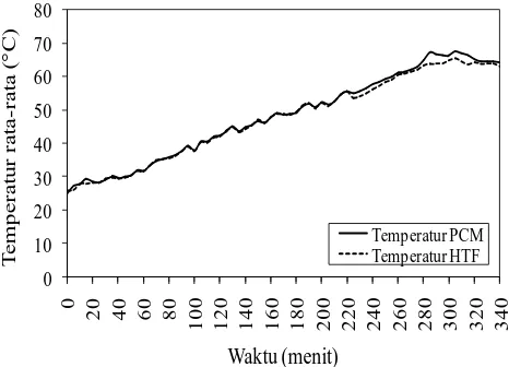 Gambar 3. Evolusi temperatur rata-rata HTF dan PCMselama proses charging.  