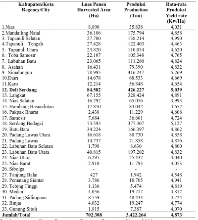 Tabel 3. Luas Panen, Produksi dan Rata-Rata Produksi Padi Sawah Menurut Kabupaten/Kota Tahun 2011  
