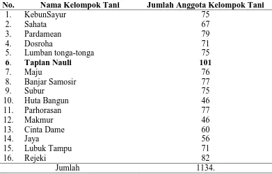 Tabel 7. Jumlah Kelompok Tani Petani Padi Sawah di Desa Sidoarjo Dua Ramunia.  