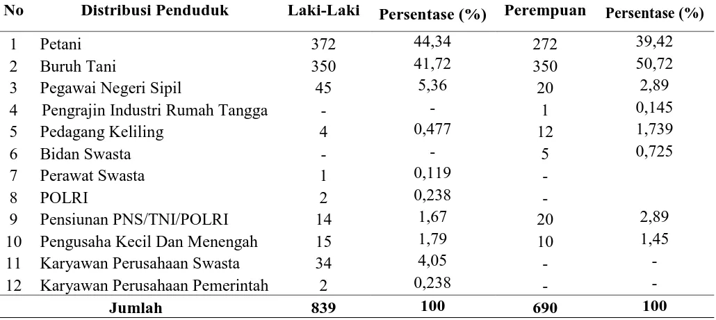 Tabel 11 : Distribusi Penduduk Desa Sidoarjo Dua Ramunia Berdasarkan Mata Pencaharian Dengan Usia 18 – Pensiun (56 Tahun Keatas) 