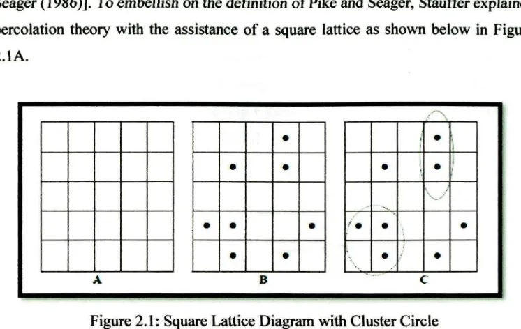 Figure 2.1: Square Lattice Diagram with Cluster Circle 