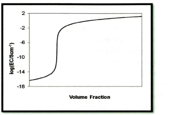 Figure 2.2: Dependence of Electrical Conductivity on Filler Volume Fraction 