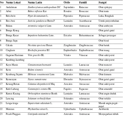 Tabel 1. Jenis-jenis Tumbuhan Obat yang ditemukan di Hutan Pendidikan USU.  