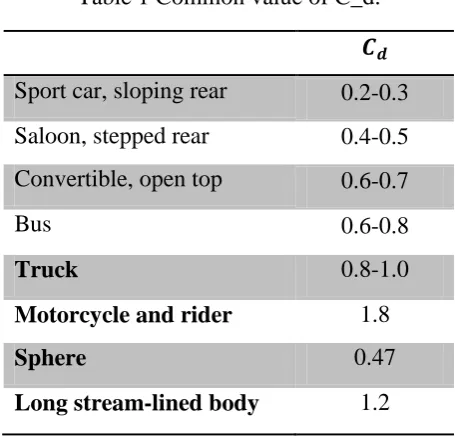 Table 1 Common value of C_d. 