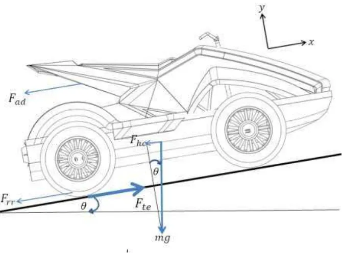 Figure 2 Mathematical model of vehicle. 