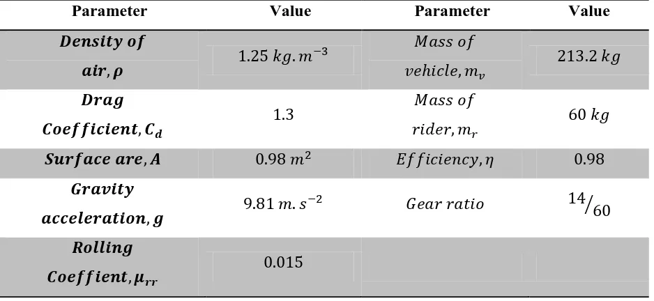 Table 2 Assumption and parameter. 