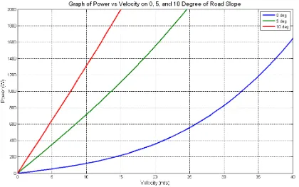 Figure 3 Graph of Power vs. Velocity on 0, 5, and 10 Degree of Road Slope. 
