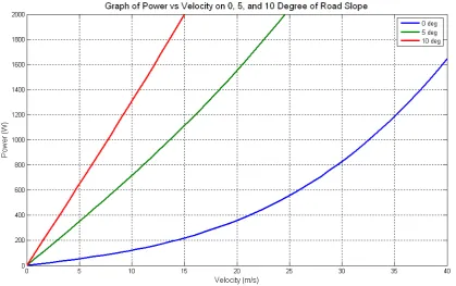 Figure 3 Graph of Power vs. Velocity on 0, 5, and 10 Degree of Road Slope. 