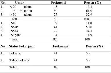 Tabel Distribusi Perbedaan Tingkat Stres Primigravida yang Bekerja dan Tidak Bekerja 