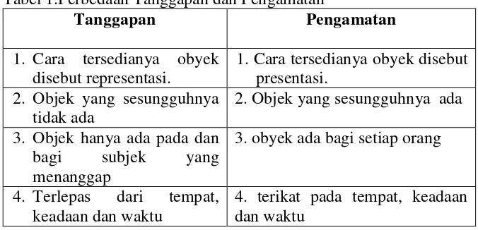 Tabel 1.Perbedaan Tanggapan dan Pengamatan 