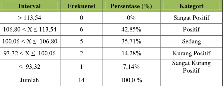 Tabel 9. Kategorisasi Data Tanggapan Guru Pendidikan Jasmani Terhadap Kurikulum Tahun 2013 Di Sekolah Dasar Se-Kecamatan Kebonarum Kabupaten Klaten 
