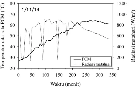 Gambar 3. Evolusi temperatur rata-rata PCM