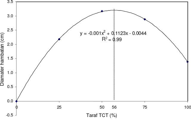 Tabel 2. Persamaan regresi lama pengamatan terhadap diameter penghambatan E. coli pada setiapperlakuan taraf pemakaian TCT