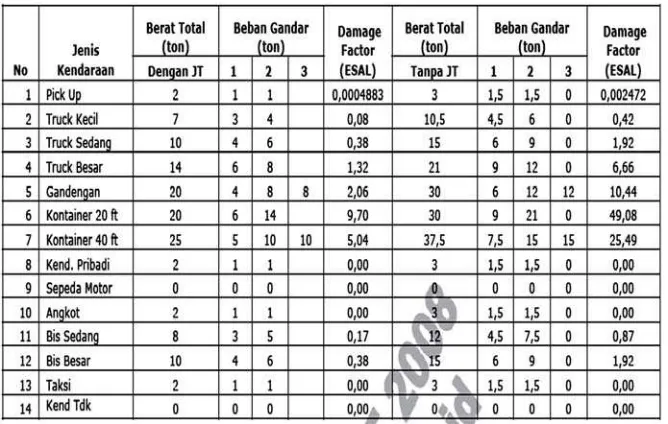 Tabel 1.3. : Data-data dasar Kendaraan 