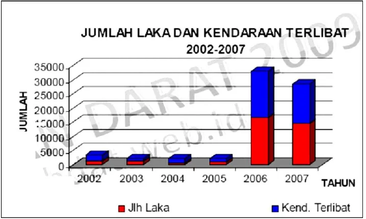 Tabel 1.1. : Jumlah kecelakaan Lalu lintas Jawa Tengah 2002 -2007 