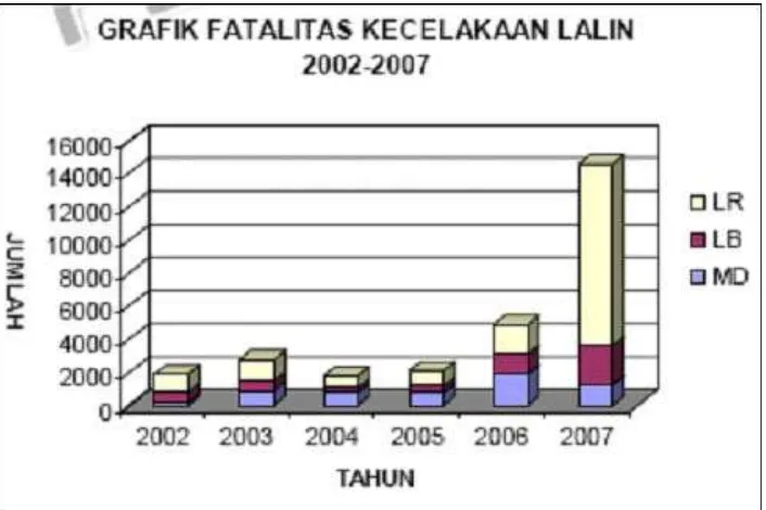 Tabel 1.2. : Fatalitas kecelakaan Lalu lintas Jawa Tengah 2002 - 2007 