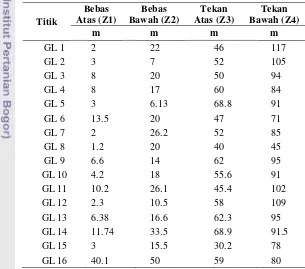 Tabel 3  Data kedalaman akuifer bebas dan akuifer tertekan 