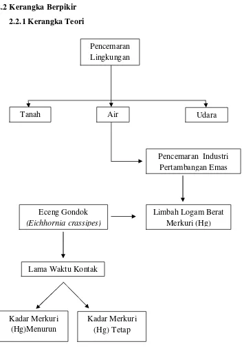 Gambar 2.2 Kerangka Teori 