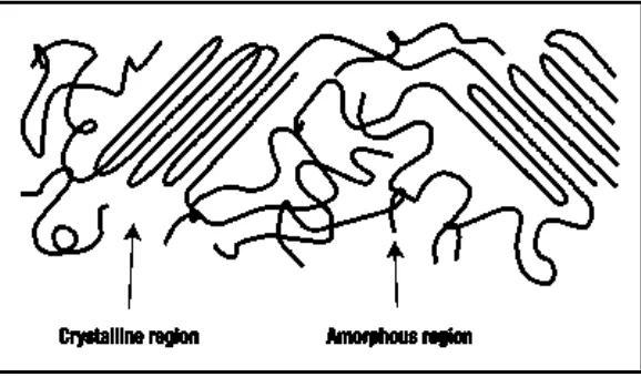 Figure 2.2: Polymer chains in amorphous and crystalline regions (Rosner, 2001). 