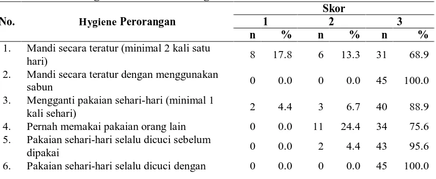 Tabel 4.4. Distribusi Petugas Pengangkut Sampah Berdasarkan Hygiene Perorangan di Kota Pematangsiantar Skor 
