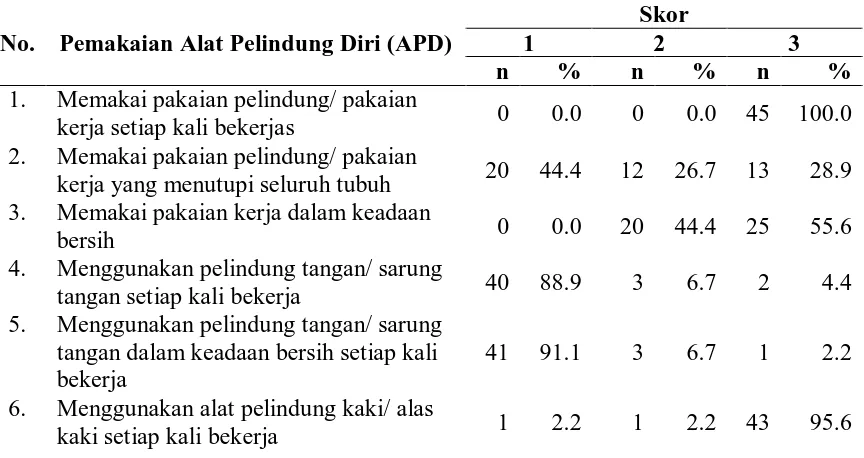Tabel 4.5. Distribusi Petugas Pengangkut Sampah Berdasarkan Pemakaian APD di Kota Pematangsiantar Skor 