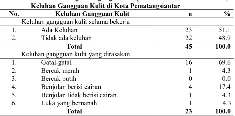 Tabel 4.6. Distribusi Petugas Pengangkut Sampah Berdasarkan Ada Tidaknya Keluhan Gangguan Kulit di Kota Pematangsiantar 