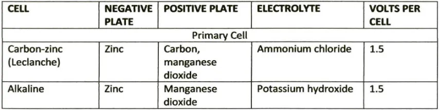 Table 2.1 Combination of Electrode and Electrolyte and the Volt result electrode 