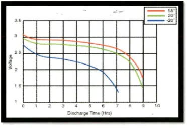 Figure 2.3: Performance discharge of the volts with different temperature (source from (S.Al-Hallaj, 2004) 