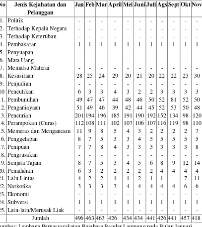 Tabel 1: Daftar Jenis Kejahatan dan Pelanggaran 