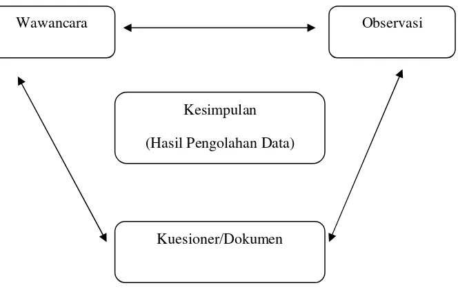 Gambar : 3.1. Triangulasi Tehnik Pengumpulan Data (Sugiyono, 2009: 273).
