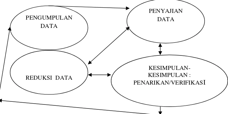 Gambar 3.3. Komponen-komponen analisis data model interaktif.(Sumber: Miles dan Huberman, 1992:19)
