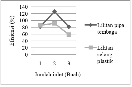 Gambar 8. Grafik perbandingan efisiensi sling pump variasi jumlah inlet untuk lilitan pipa tembaga dan selang plastik 