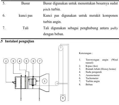 Gambar 3 instalasi pengujian turbin angin 