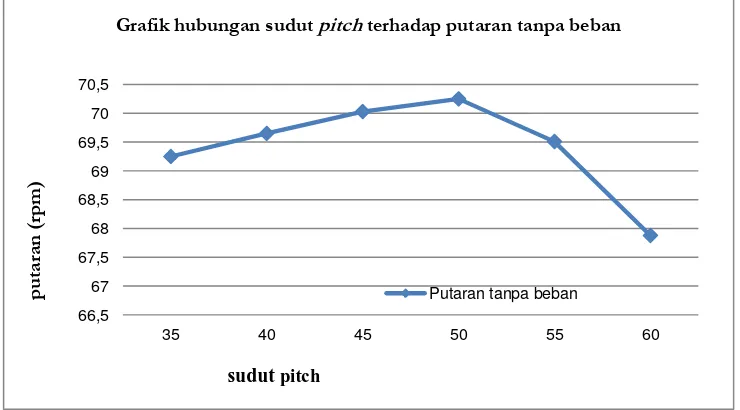 Grafik hubungan sudut pitch terhadap putaran tanpa beban 
