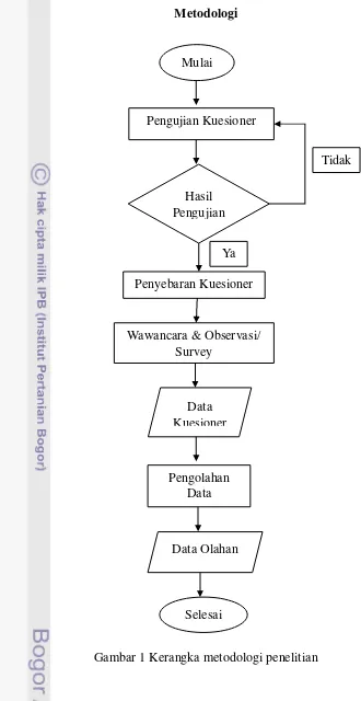 Gambar 1 Kerangka metodologi penelitian 