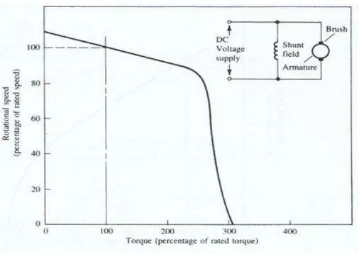 Gambar 2.5. Gambar Karakteristik Motor DC Shunt 