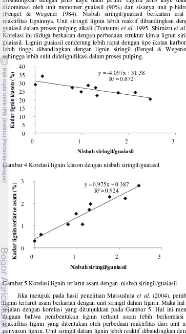 Gambar 4 Korelasi lignin klason dengan nisbah siringil/guaiasil 