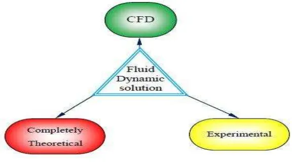 Figure 2.1: The relation in between the Computational Fluid Dynamics. 