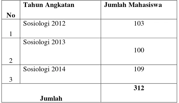 Tabel 2. Jumlah Mahasiswa Aktif Jurusan Sosiologi Fakultas Ilmu Sosial 