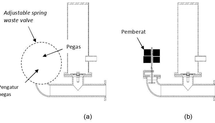 Gambar 1.1 (a)adjustable spring waste valve (b) katup dengan pemberat 