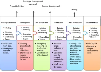 Figure 1.1 : Project Framework 