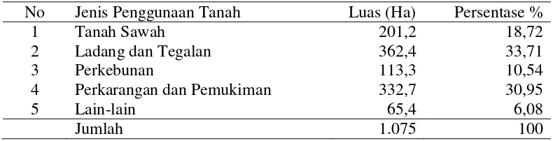 Tabel 1. Luas wilayah menurut jenis penggunaan tanah di Desa Braja Harjosari  