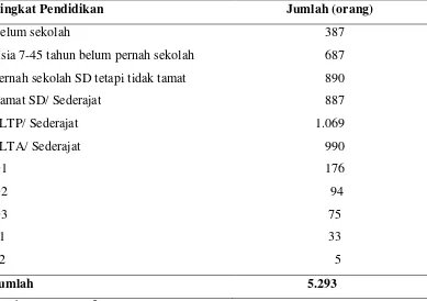 Tabel 7. Jumlah penduduk menurut Agama 