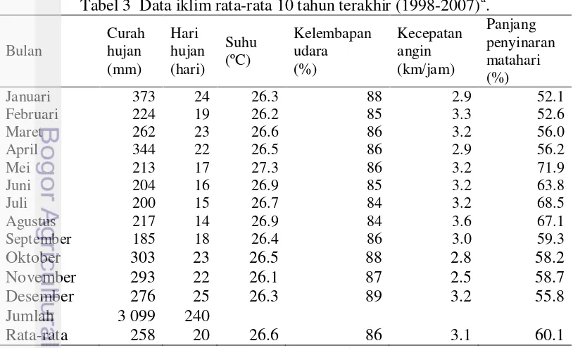 Tabel 3  Data iklim rata-rata 10 tahun terakhir (1998-2007)a. 