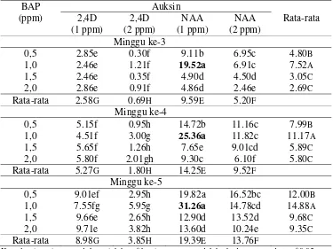 Tabel 3. Rata-rata Jumlah Daun Kultur In-Vitro Tebu Varietas PS 851 minggu ke-3   sampai  ke-5 