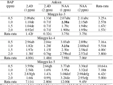 Tabel 4. Rata-rata Jumlah Daun Kultur In-Vitro Tebu Varietas PA 198 minggu ke-3 sampai ke-5 